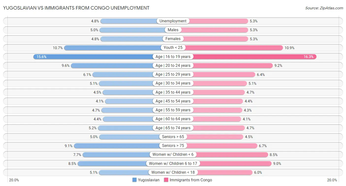 Yugoslavian vs Immigrants from Congo Unemployment