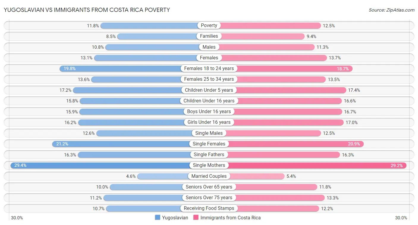 Yugoslavian vs Immigrants from Costa Rica Poverty