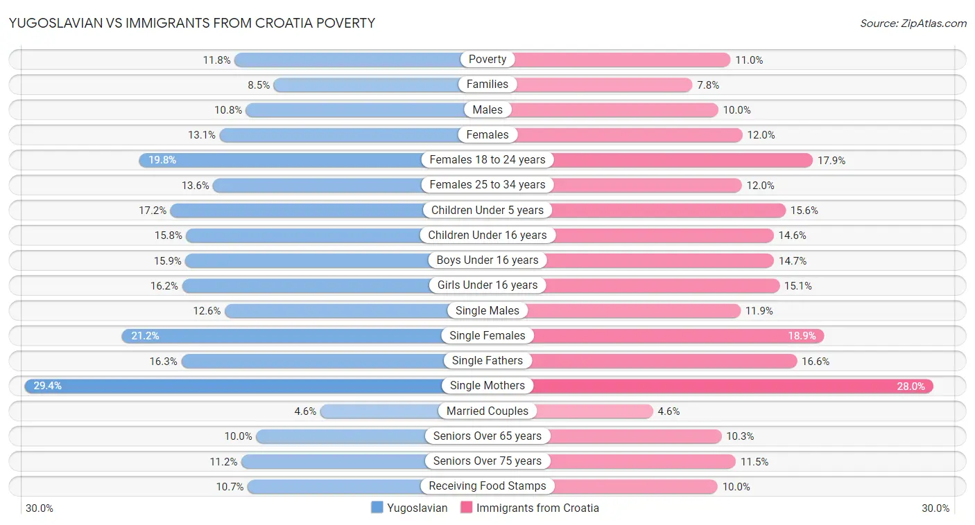 Yugoslavian vs Immigrants from Croatia Poverty