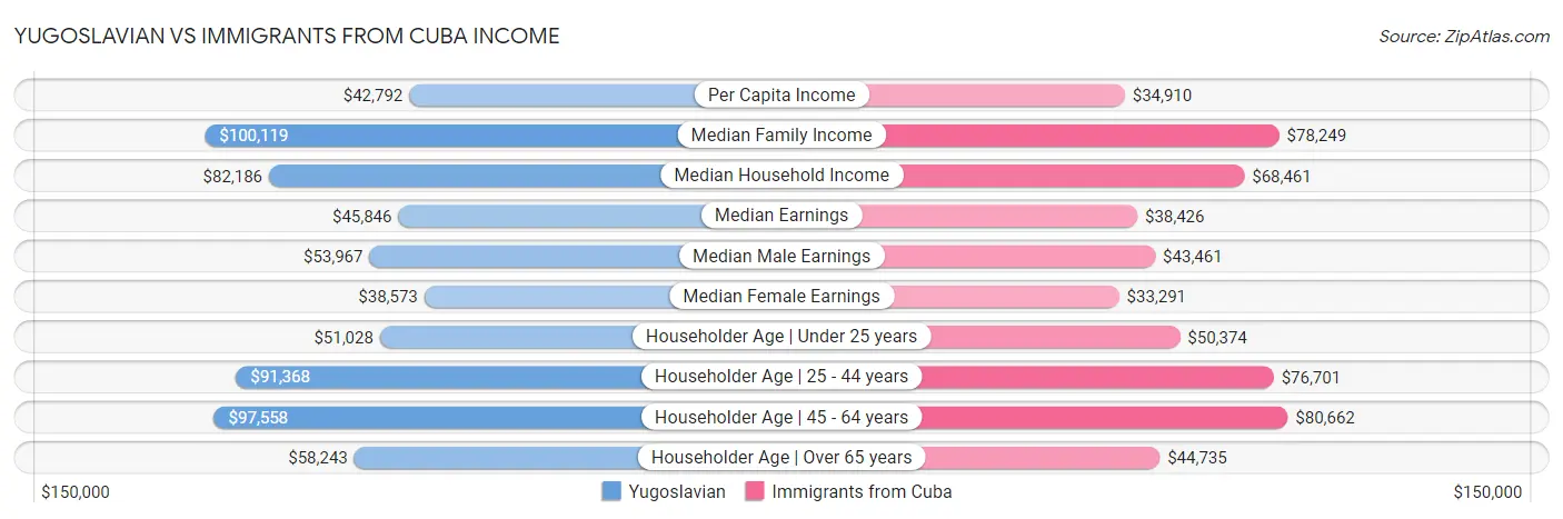 Yugoslavian vs Immigrants from Cuba Income