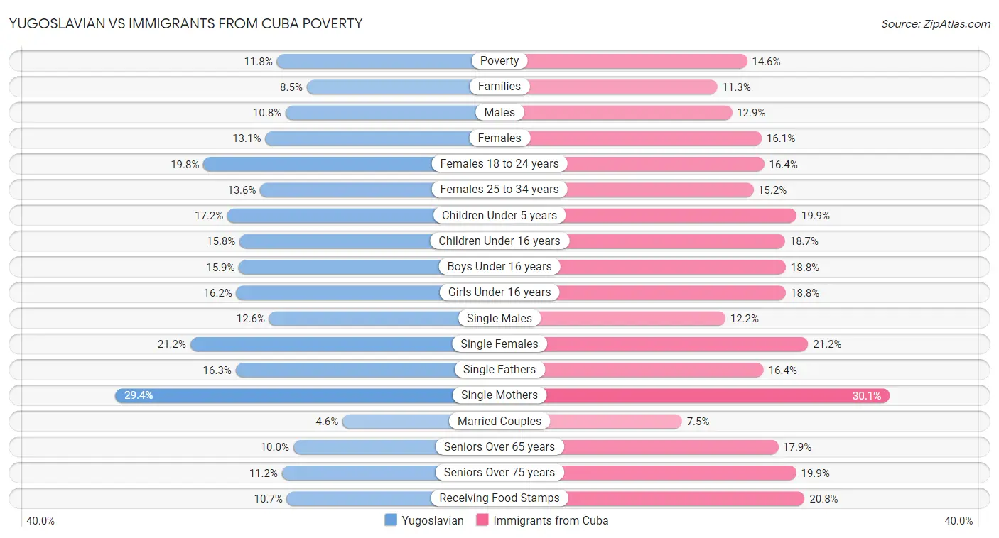 Yugoslavian vs Immigrants from Cuba Poverty