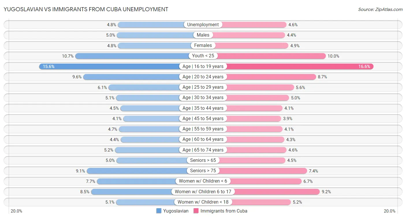 Yugoslavian vs Immigrants from Cuba Unemployment