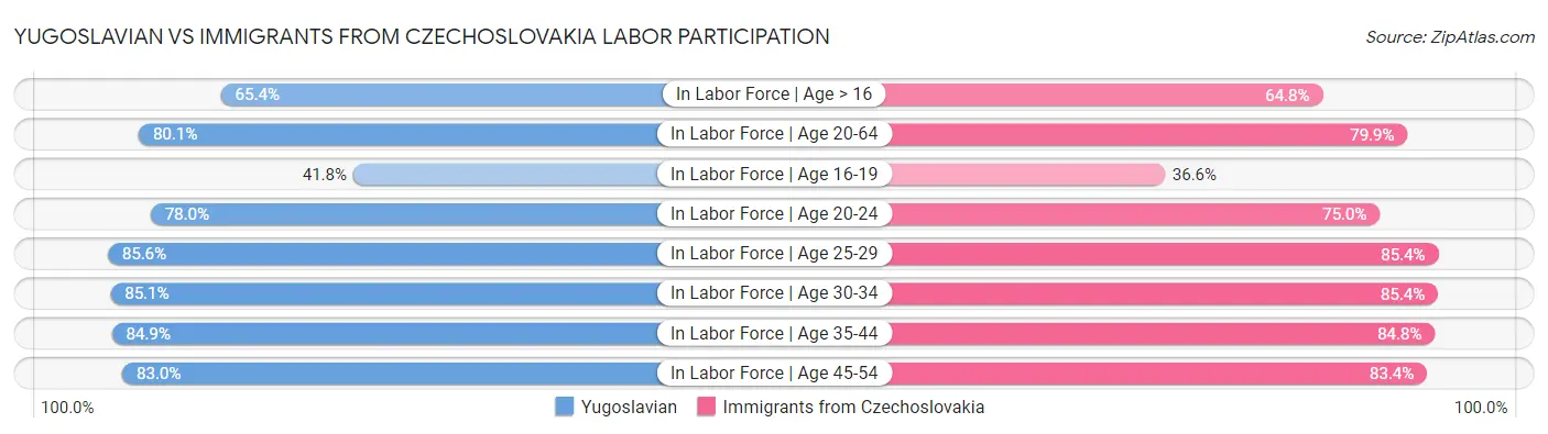 Yugoslavian vs Immigrants from Czechoslovakia Labor Participation