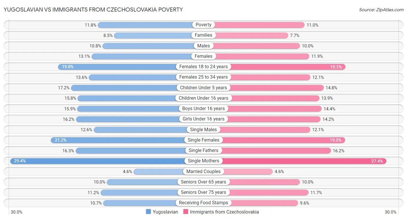 Yugoslavian vs Immigrants from Czechoslovakia Poverty