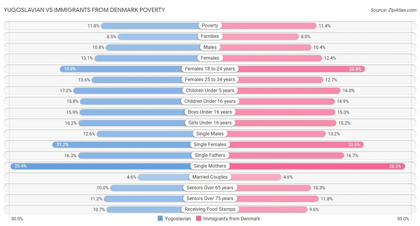 Yugoslavian vs Immigrants from Denmark Poverty