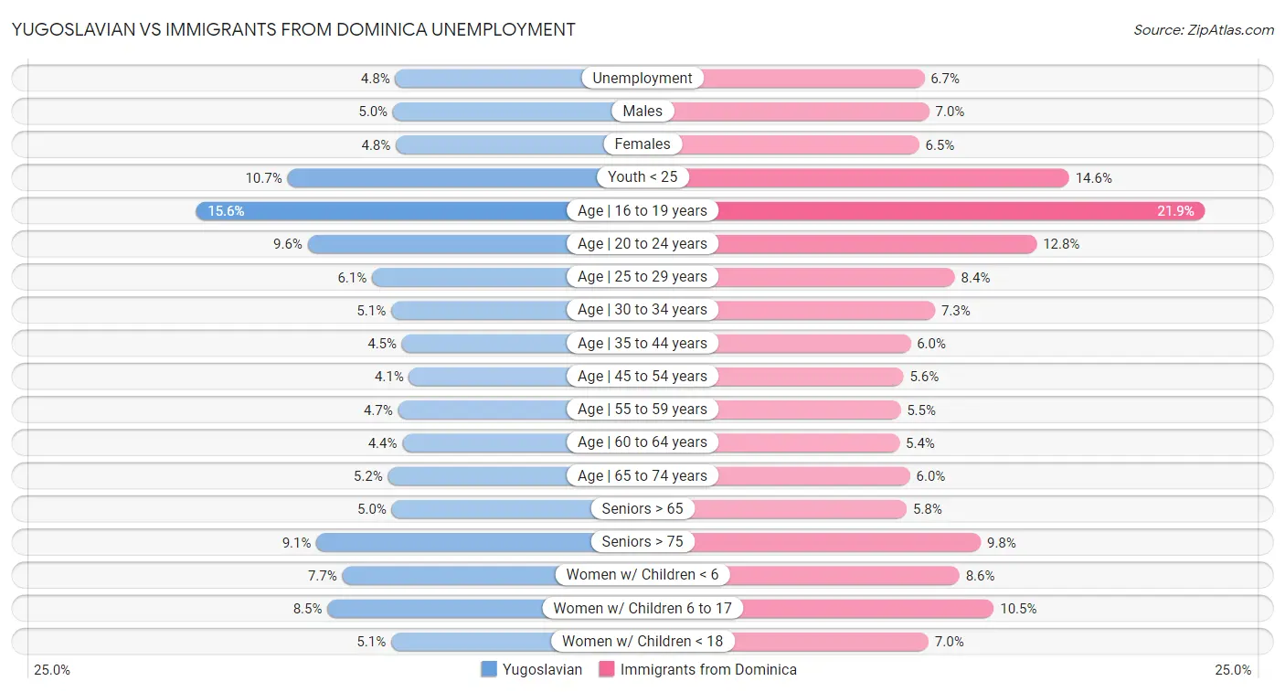 Yugoslavian vs Immigrants from Dominica Unemployment