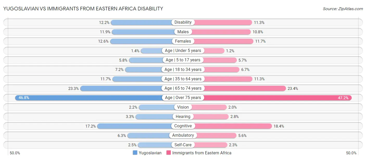 Yugoslavian vs Immigrants from Eastern Africa Disability