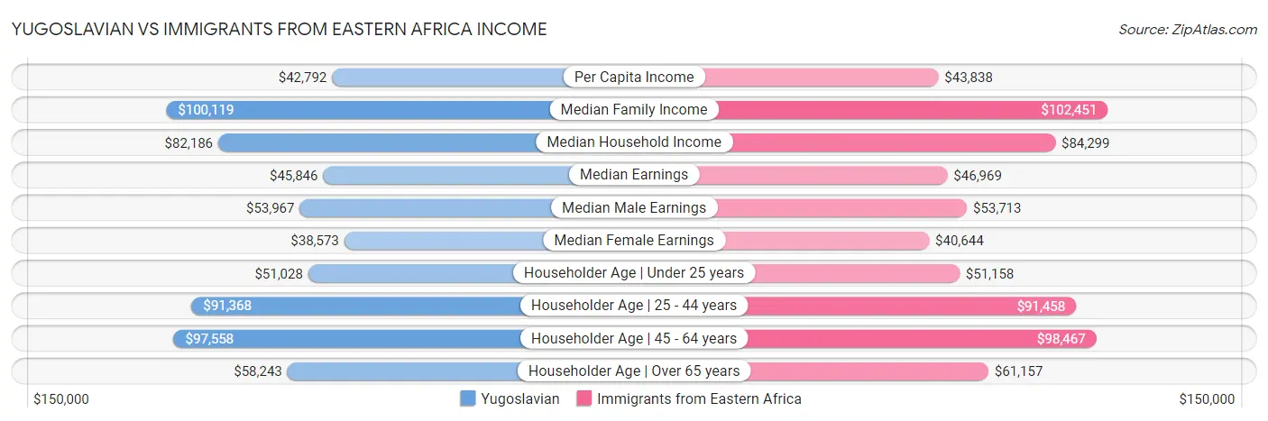 Yugoslavian vs Immigrants from Eastern Africa Income