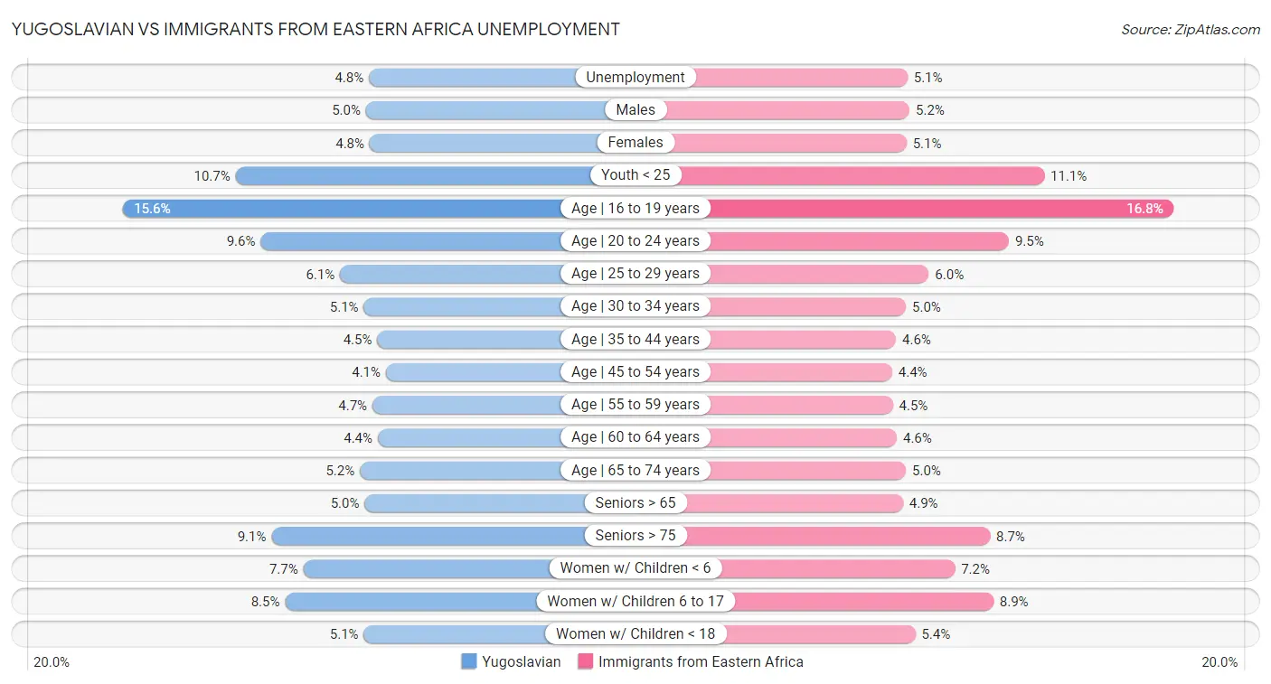 Yugoslavian vs Immigrants from Eastern Africa Unemployment