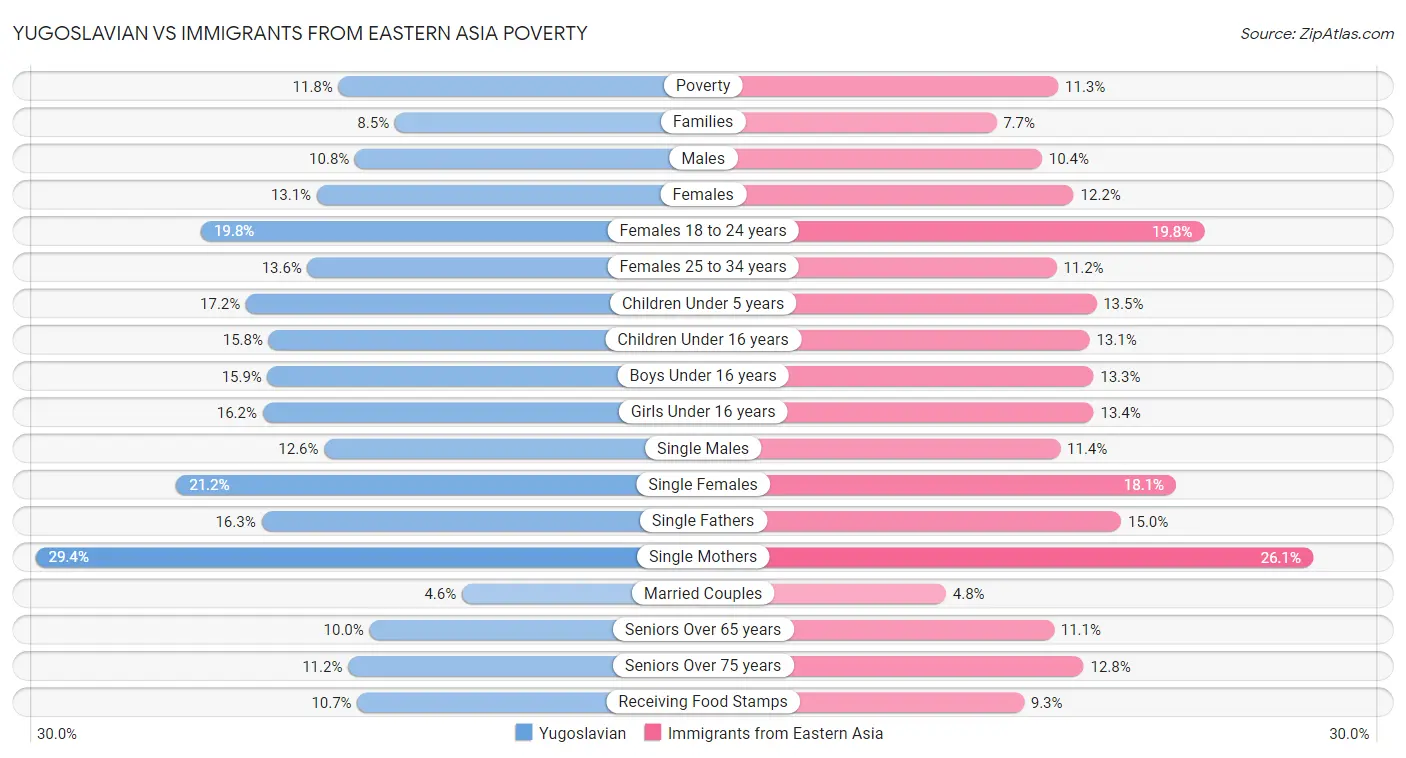 Yugoslavian vs Immigrants from Eastern Asia Poverty