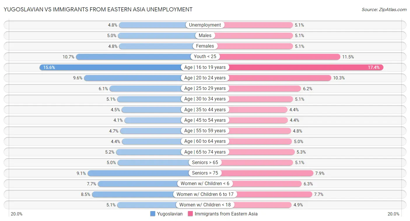 Yugoslavian vs Immigrants from Eastern Asia Unemployment