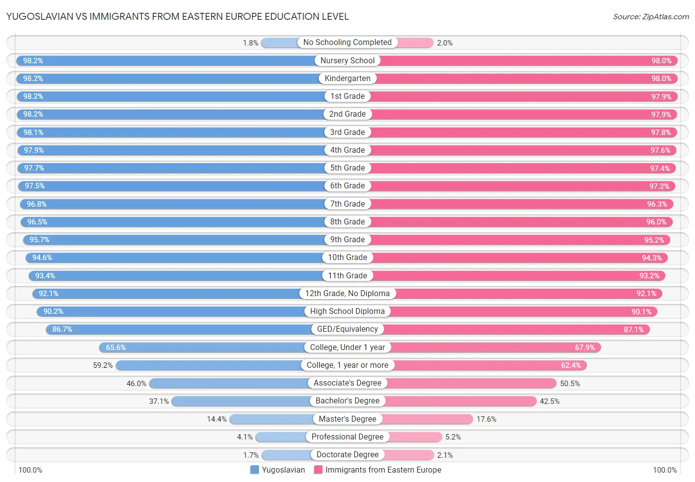 Yugoslavian vs Immigrants from Eastern Europe Education Level