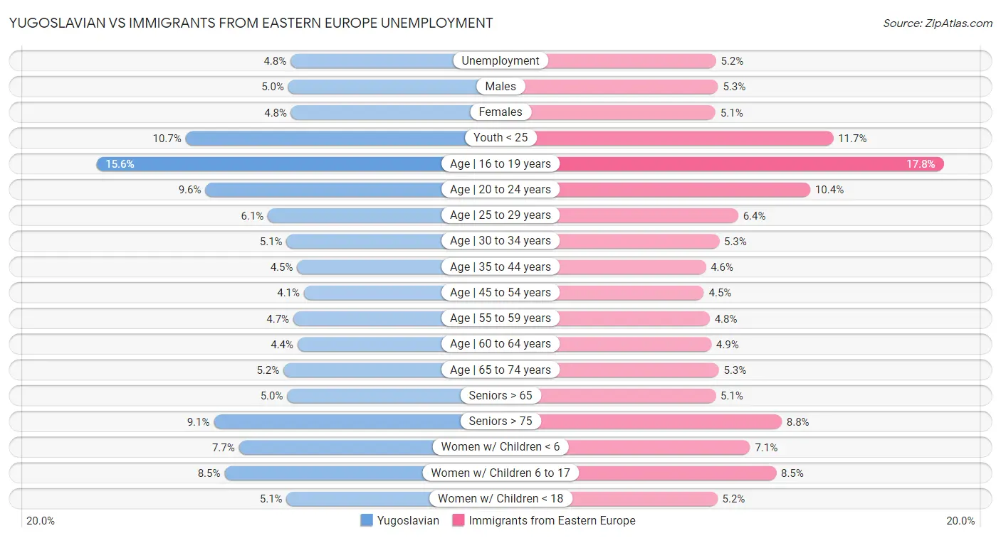 Yugoslavian vs Immigrants from Eastern Europe Unemployment