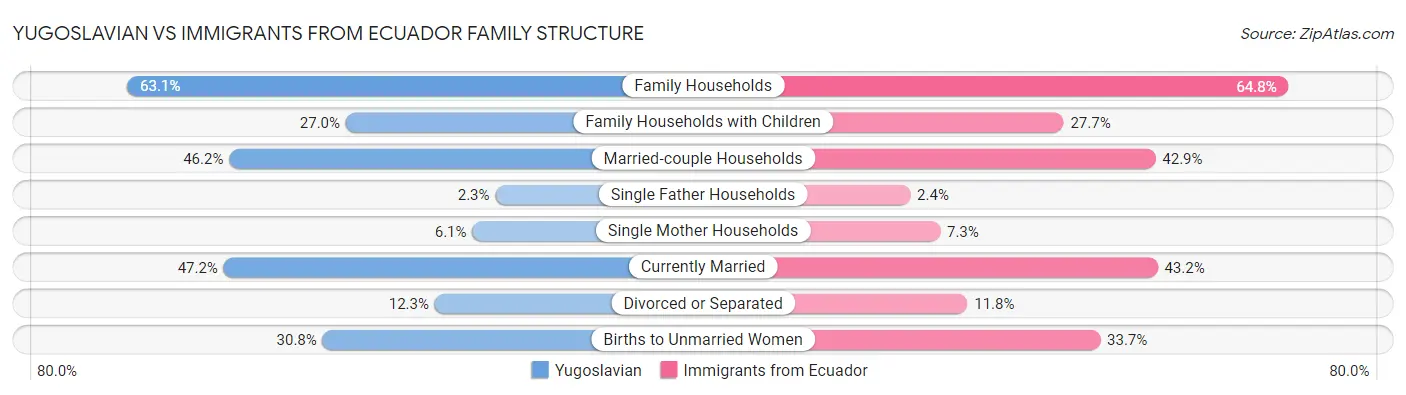 Yugoslavian vs Immigrants from Ecuador Family Structure