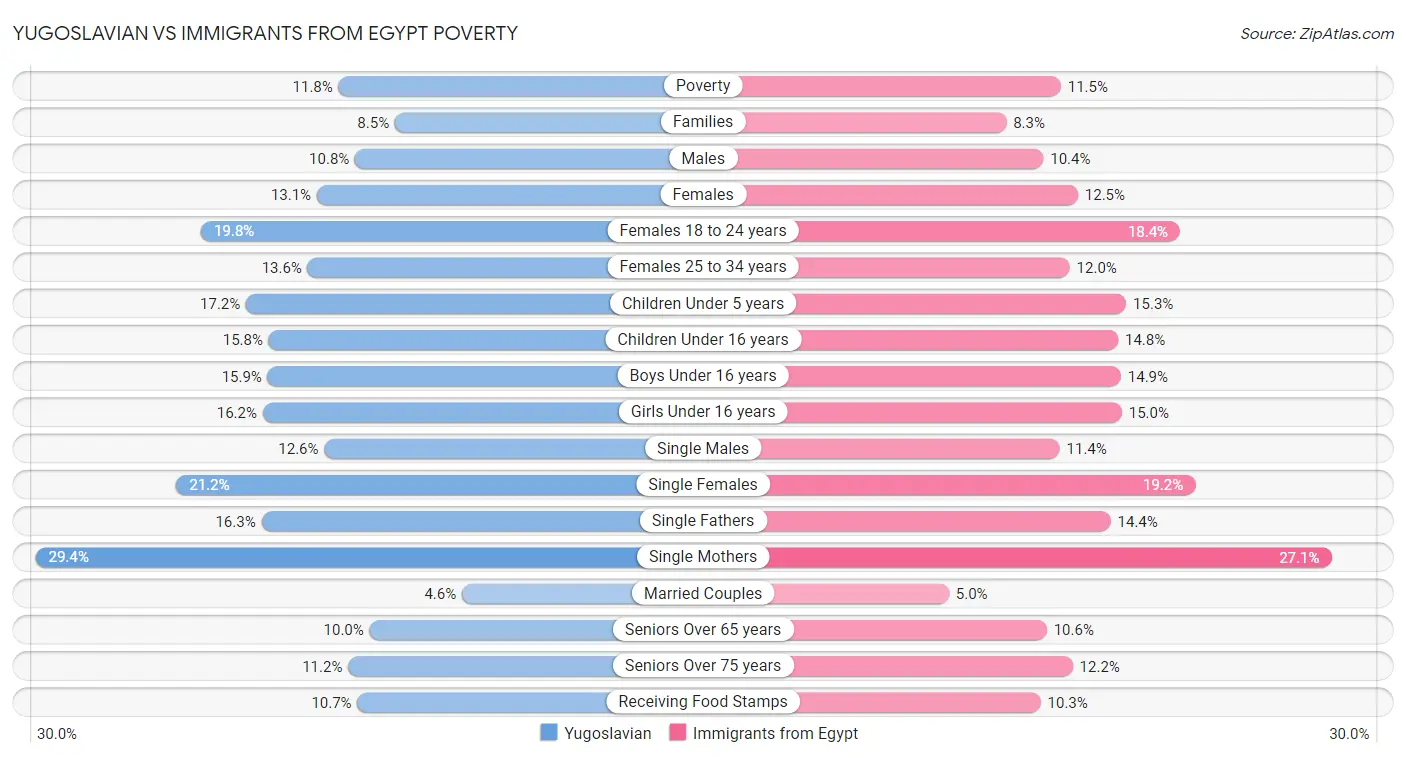 Yugoslavian vs Immigrants from Egypt Poverty