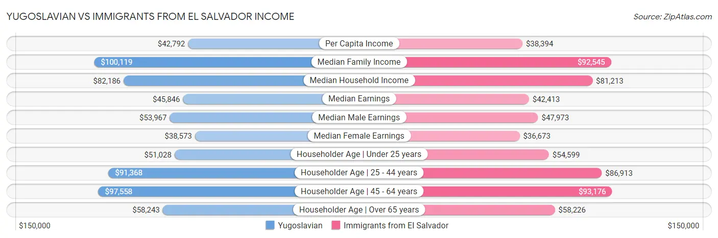 Yugoslavian vs Immigrants from El Salvador Income
