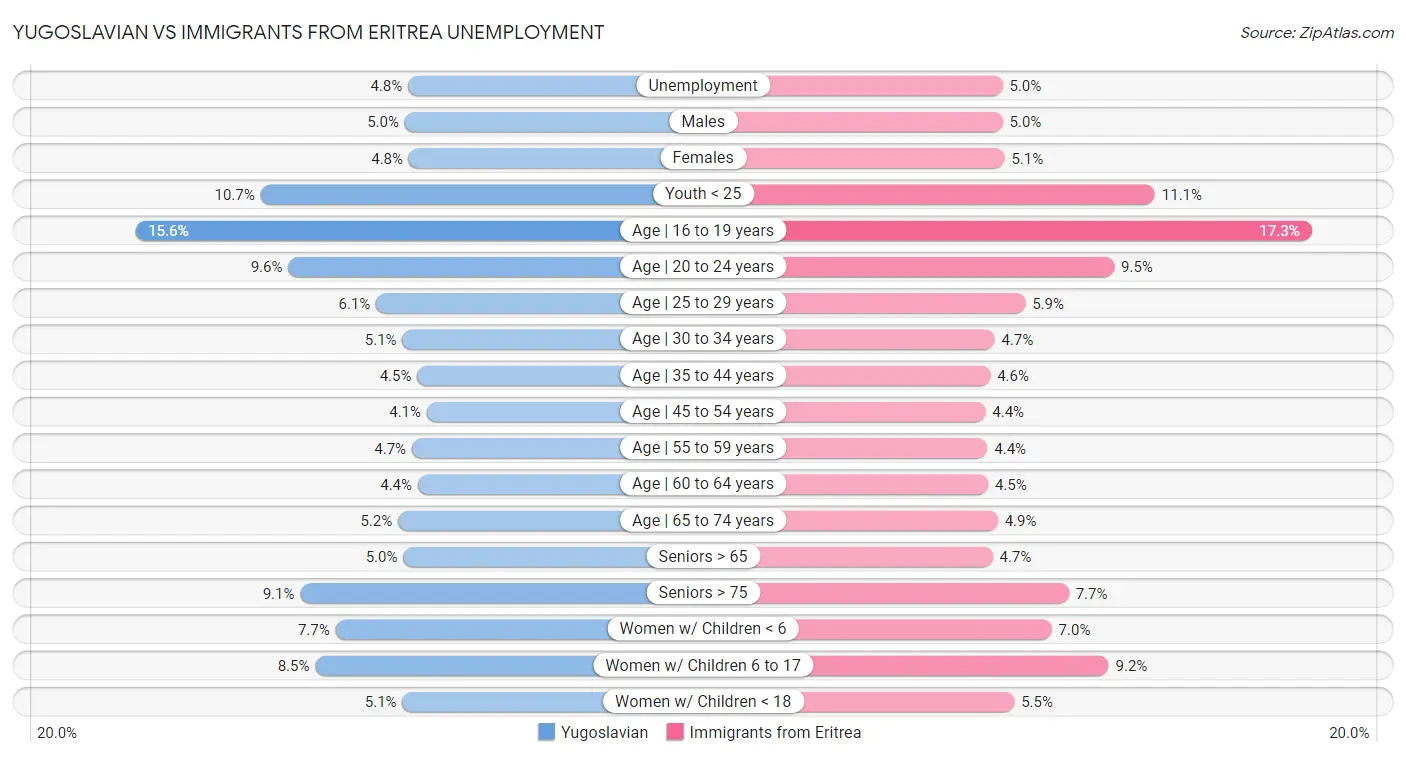 Yugoslavian vs Immigrants from Eritrea Unemployment