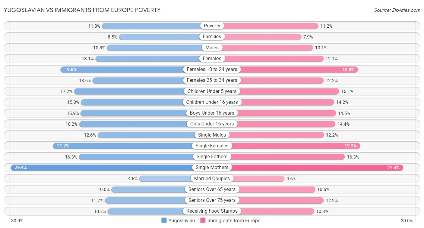 Yugoslavian vs Immigrants from Europe Poverty