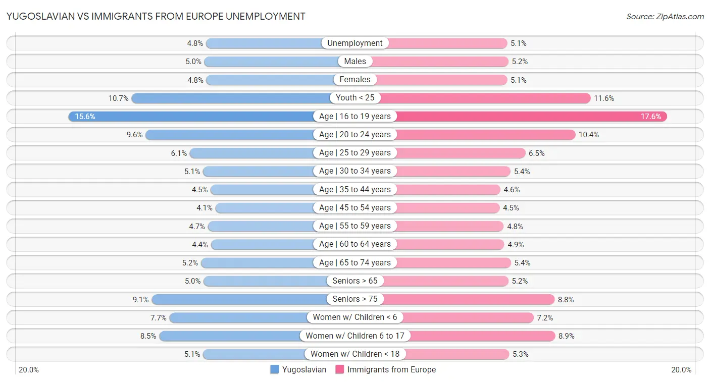 Yugoslavian vs Immigrants from Europe Unemployment