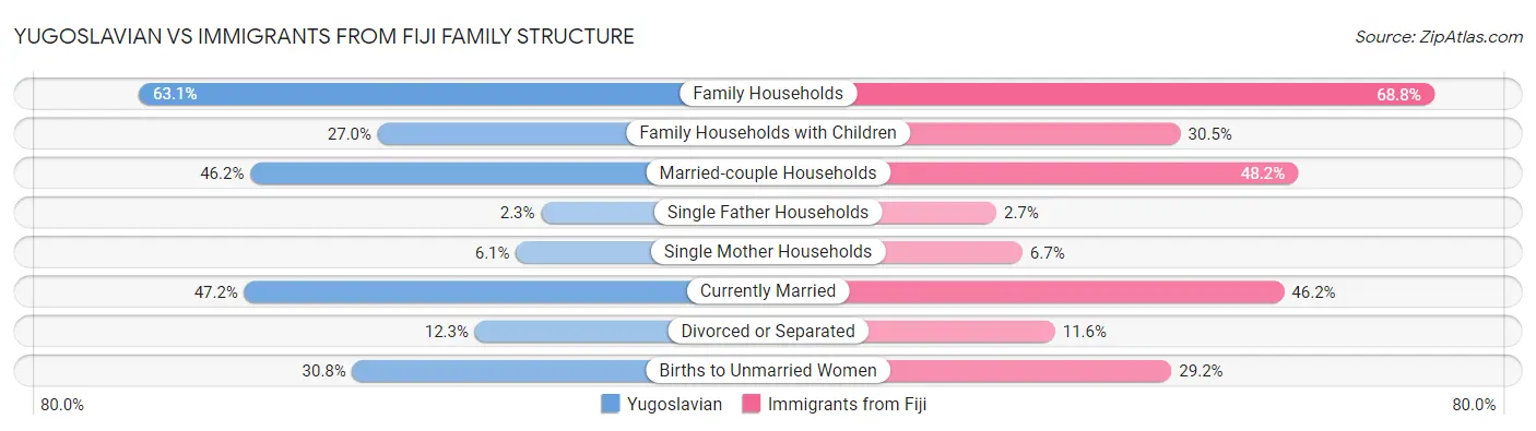 Yugoslavian vs Immigrants from Fiji Family Structure
