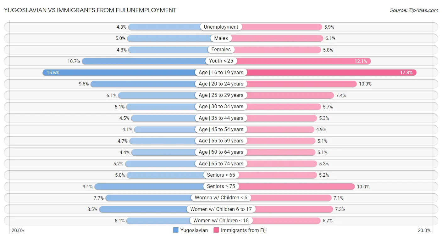Yugoslavian vs Immigrants from Fiji Unemployment