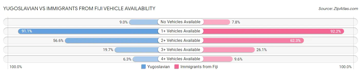 Yugoslavian vs Immigrants from Fiji Vehicle Availability
