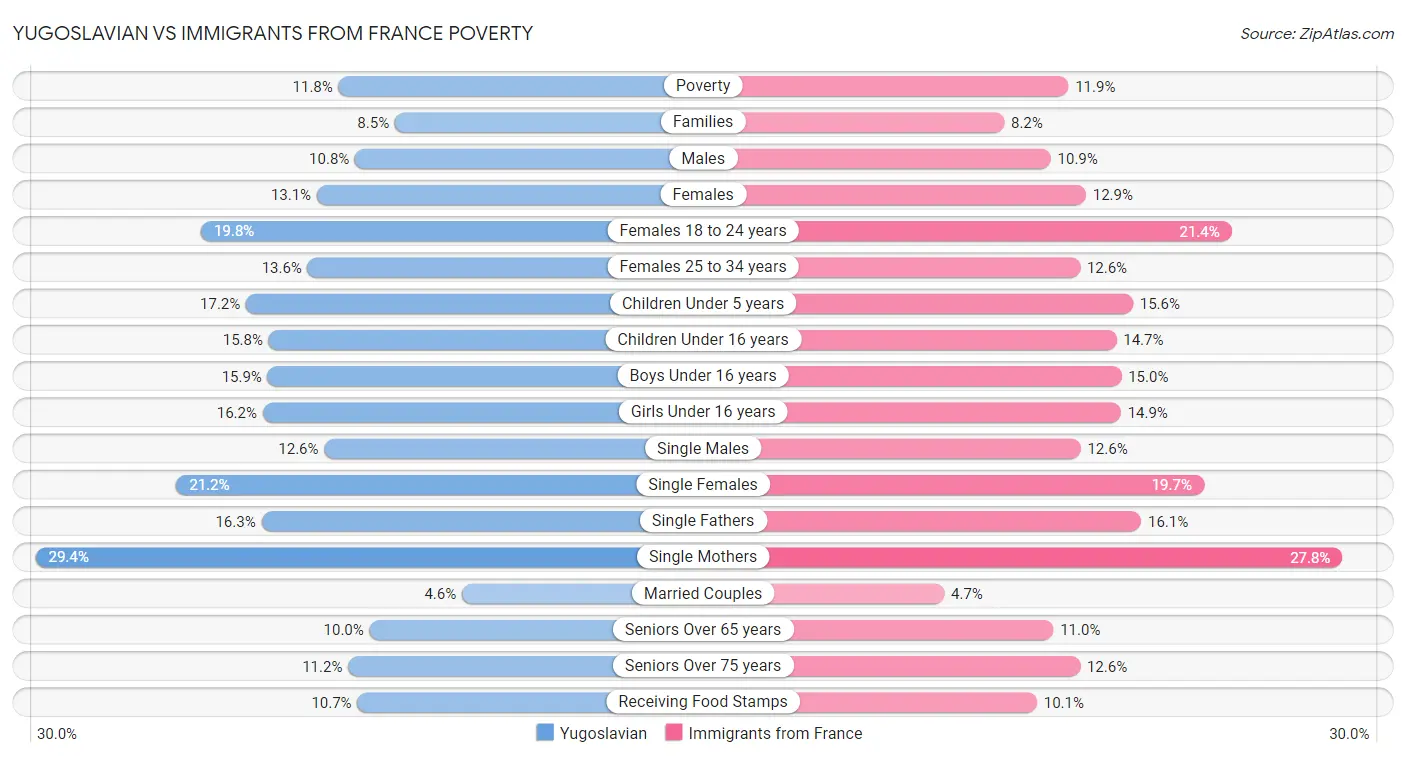 Yugoslavian vs Immigrants from France Poverty