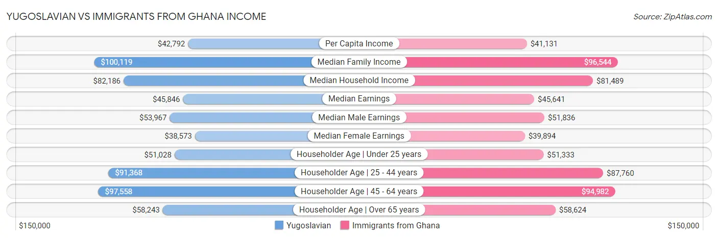 Yugoslavian vs Immigrants from Ghana Income