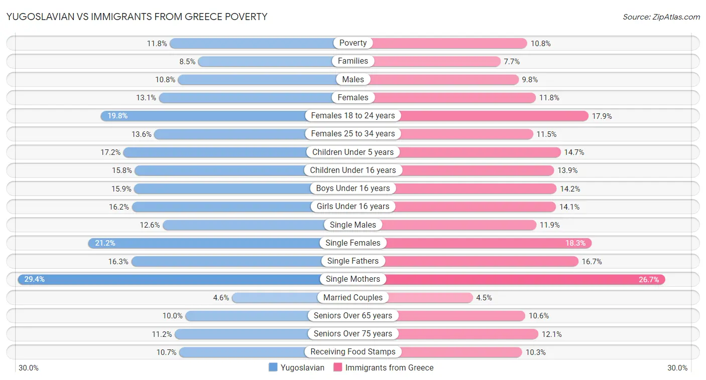 Yugoslavian vs Immigrants from Greece Poverty
