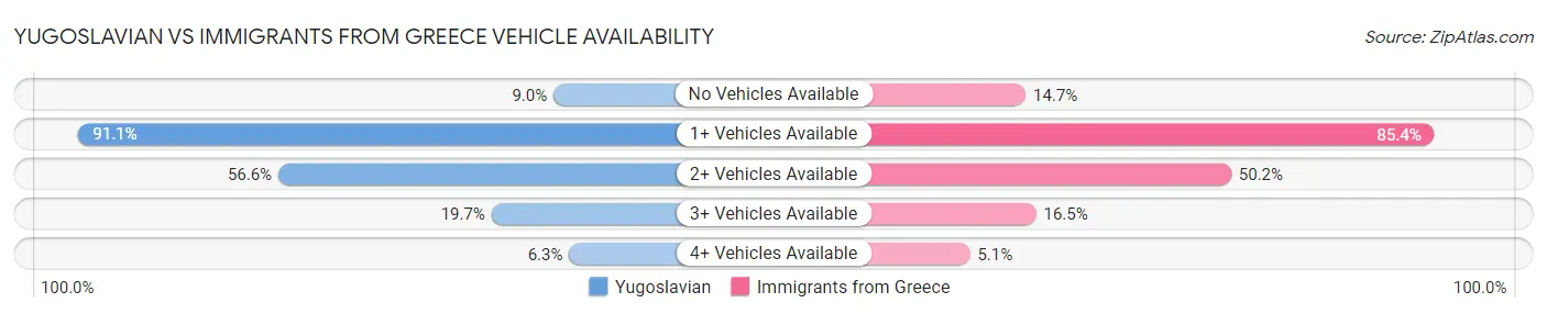 Yugoslavian vs Immigrants from Greece Vehicle Availability