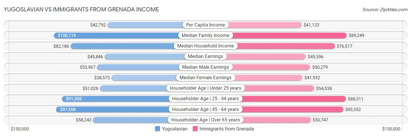 Yugoslavian vs Immigrants from Grenada Income