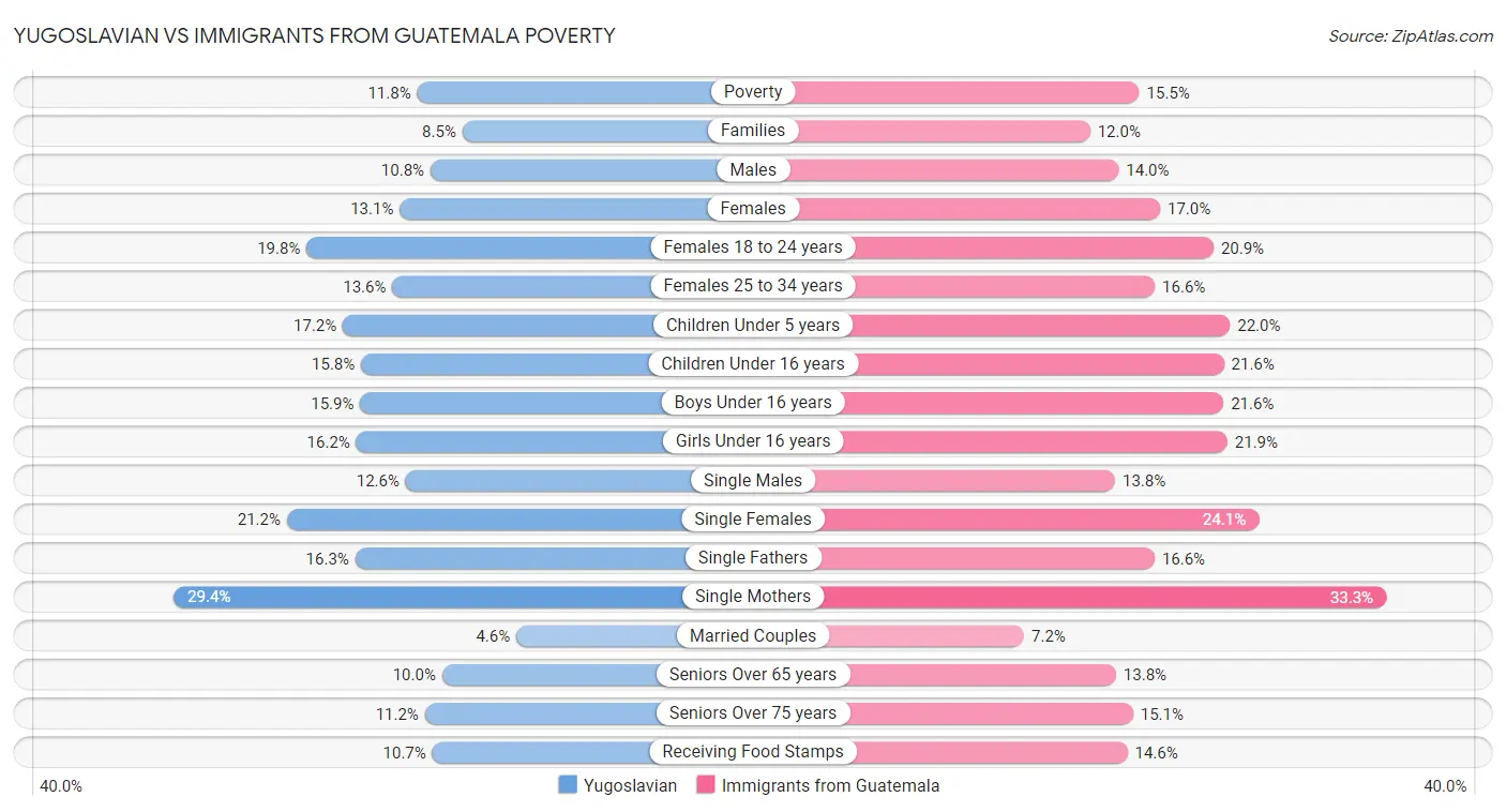 Yugoslavian vs Immigrants from Guatemala Poverty