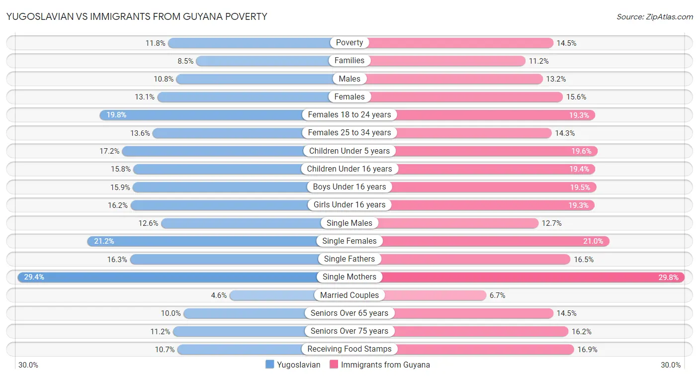 Yugoslavian vs Immigrants from Guyana Poverty