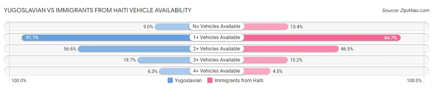 Yugoslavian vs Immigrants from Haiti Vehicle Availability