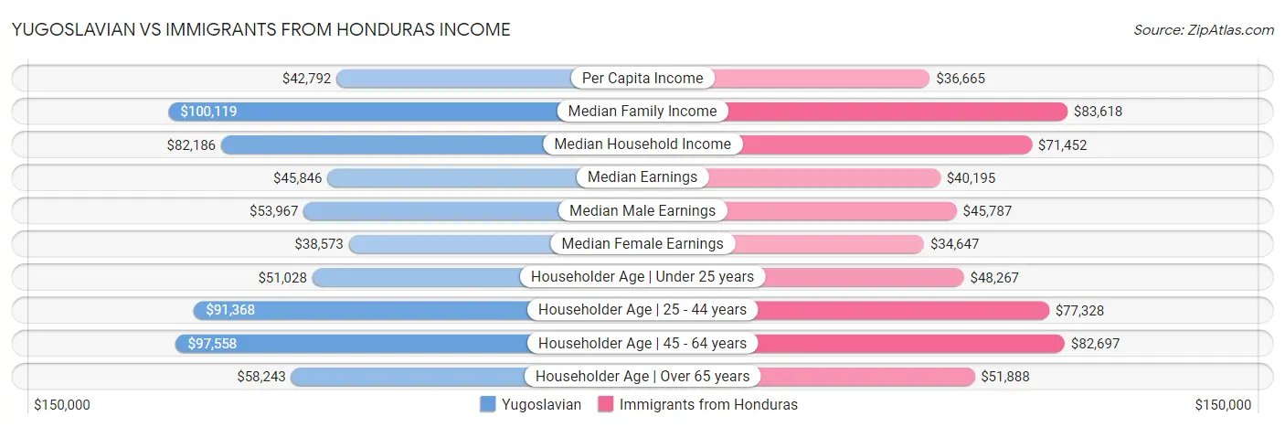 Yugoslavian vs Immigrants from Honduras Income