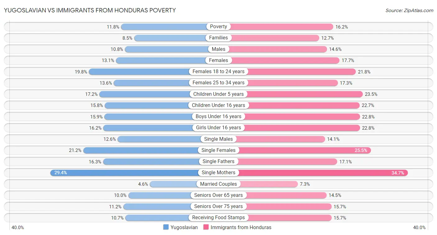 Yugoslavian vs Immigrants from Honduras Poverty