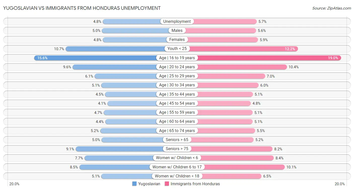 Yugoslavian vs Immigrants from Honduras Unemployment