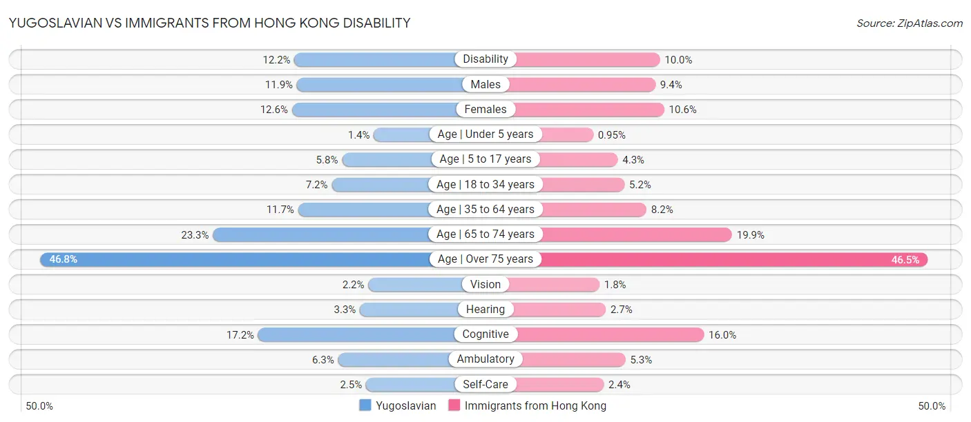 Yugoslavian vs Immigrants from Hong Kong Disability