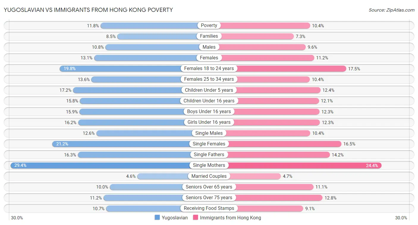 Yugoslavian vs Immigrants from Hong Kong Poverty
