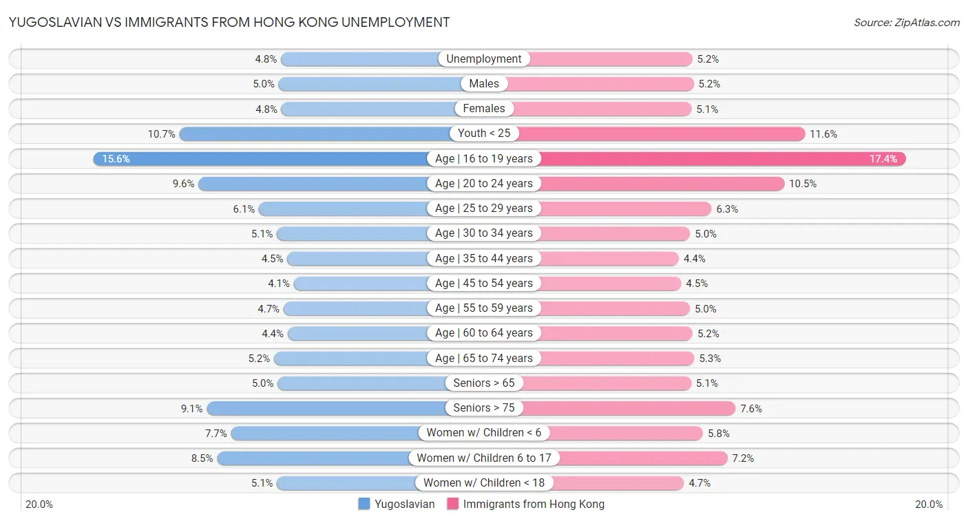 Yugoslavian vs Immigrants from Hong Kong Unemployment