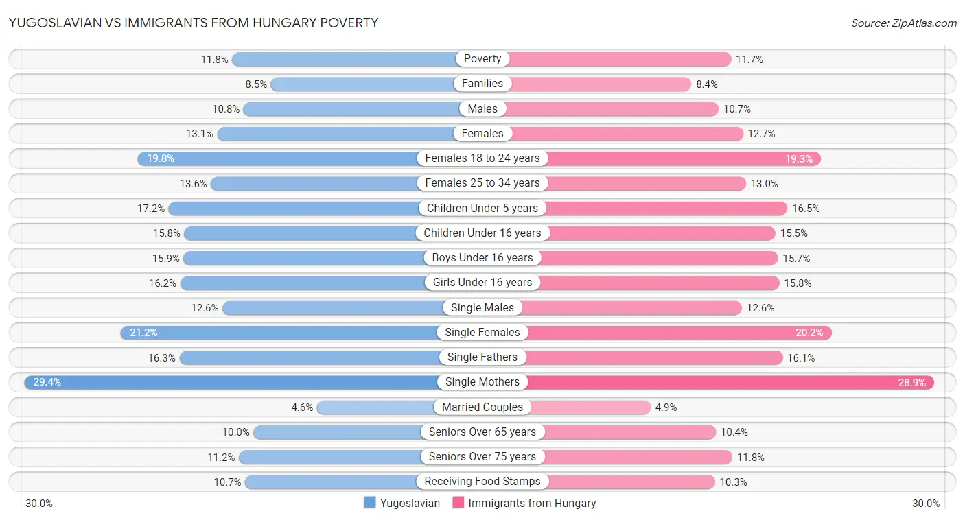 Yugoslavian vs Immigrants from Hungary Poverty
