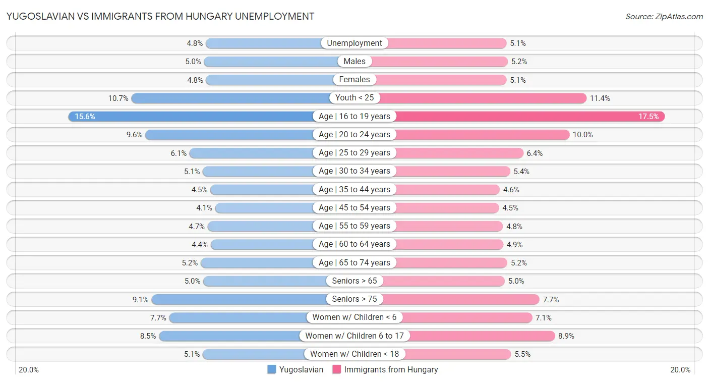 Yugoslavian vs Immigrants from Hungary Unemployment