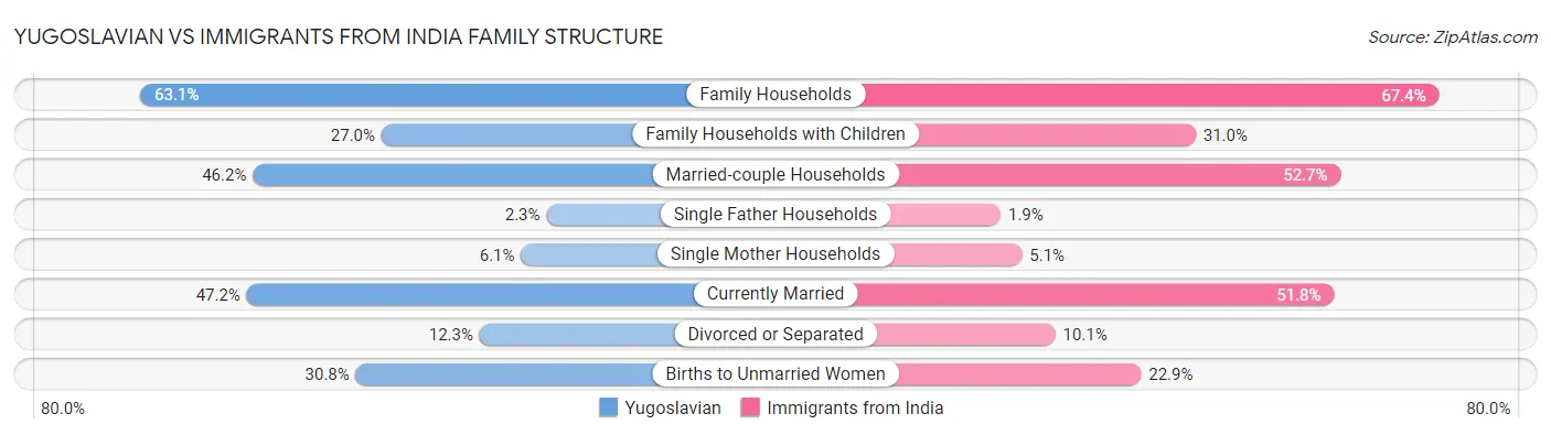 Yugoslavian vs Immigrants from India Family Structure