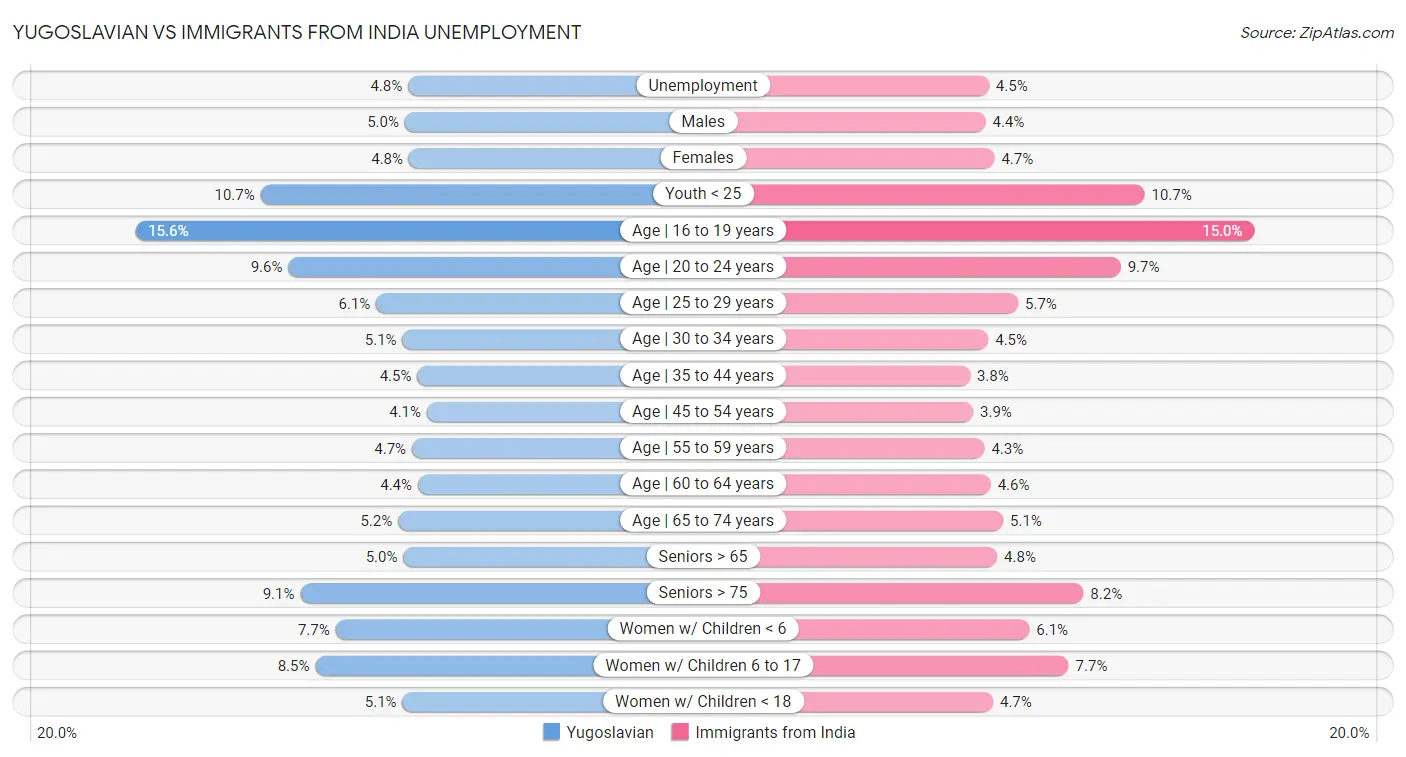 Yugoslavian vs Immigrants from India Unemployment