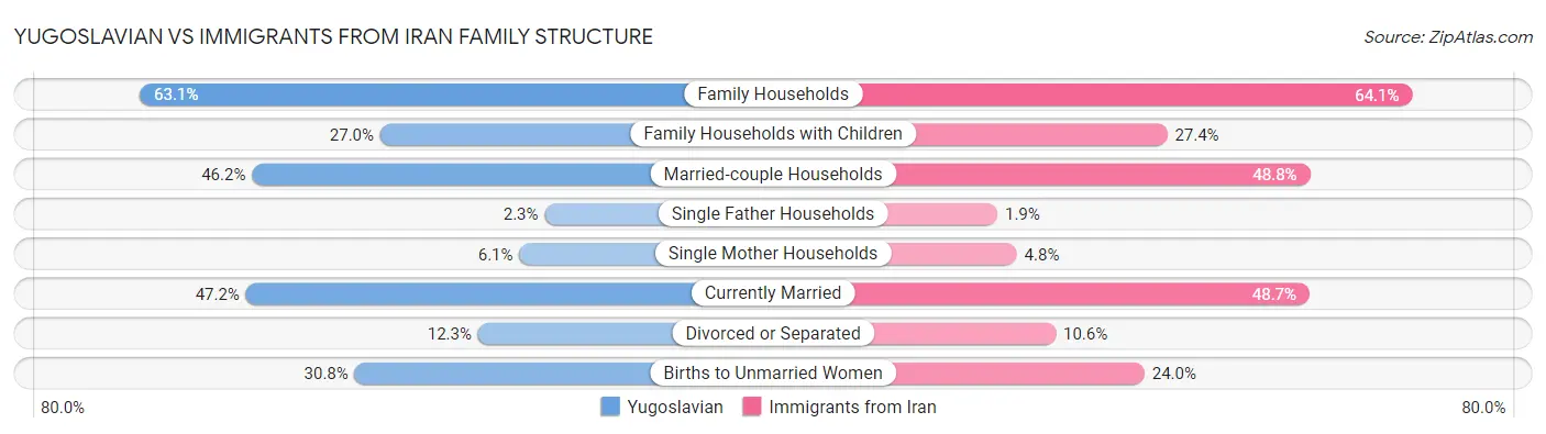 Yugoslavian vs Immigrants from Iran Family Structure