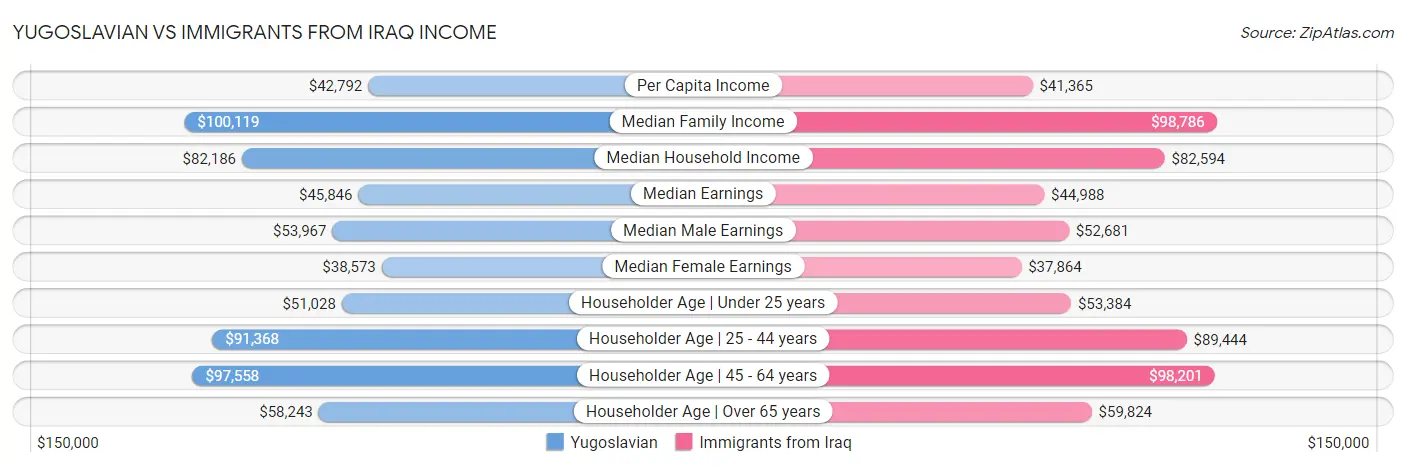 Yugoslavian vs Immigrants from Iraq Income