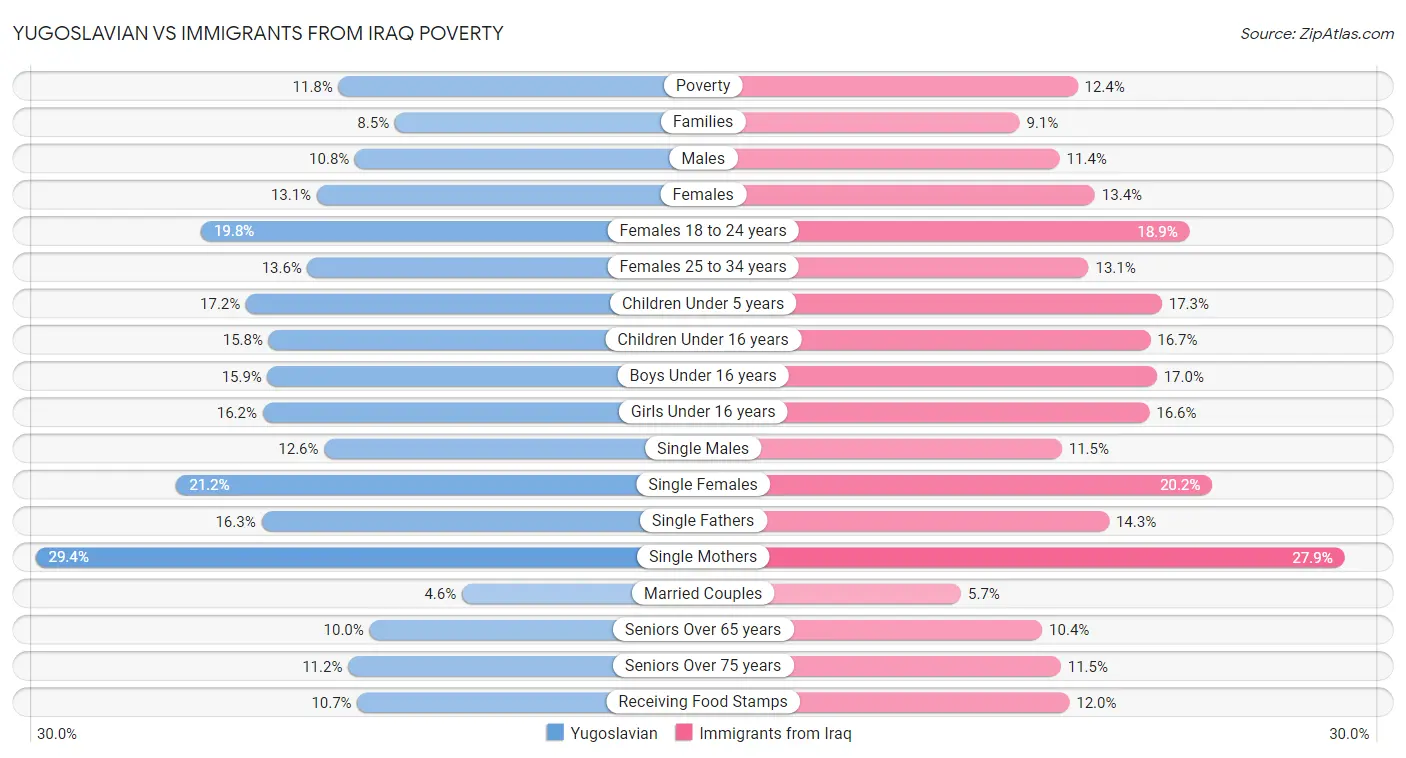 Yugoslavian vs Immigrants from Iraq Poverty