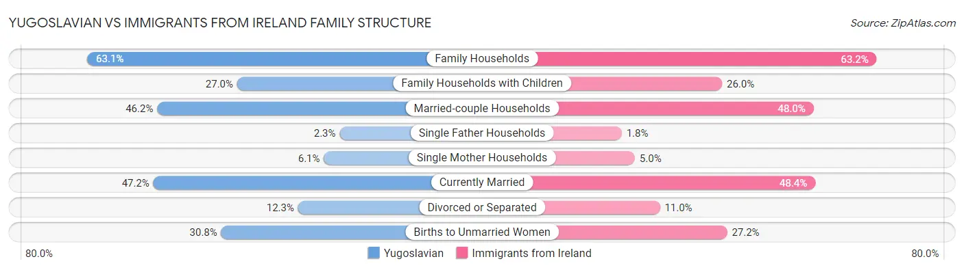 Yugoslavian vs Immigrants from Ireland Family Structure