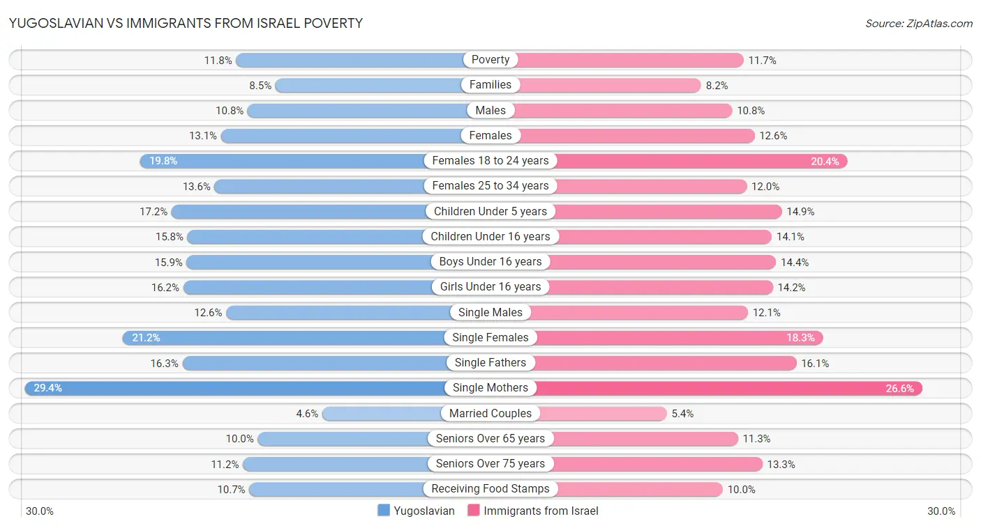 Yugoslavian vs Immigrants from Israel Poverty