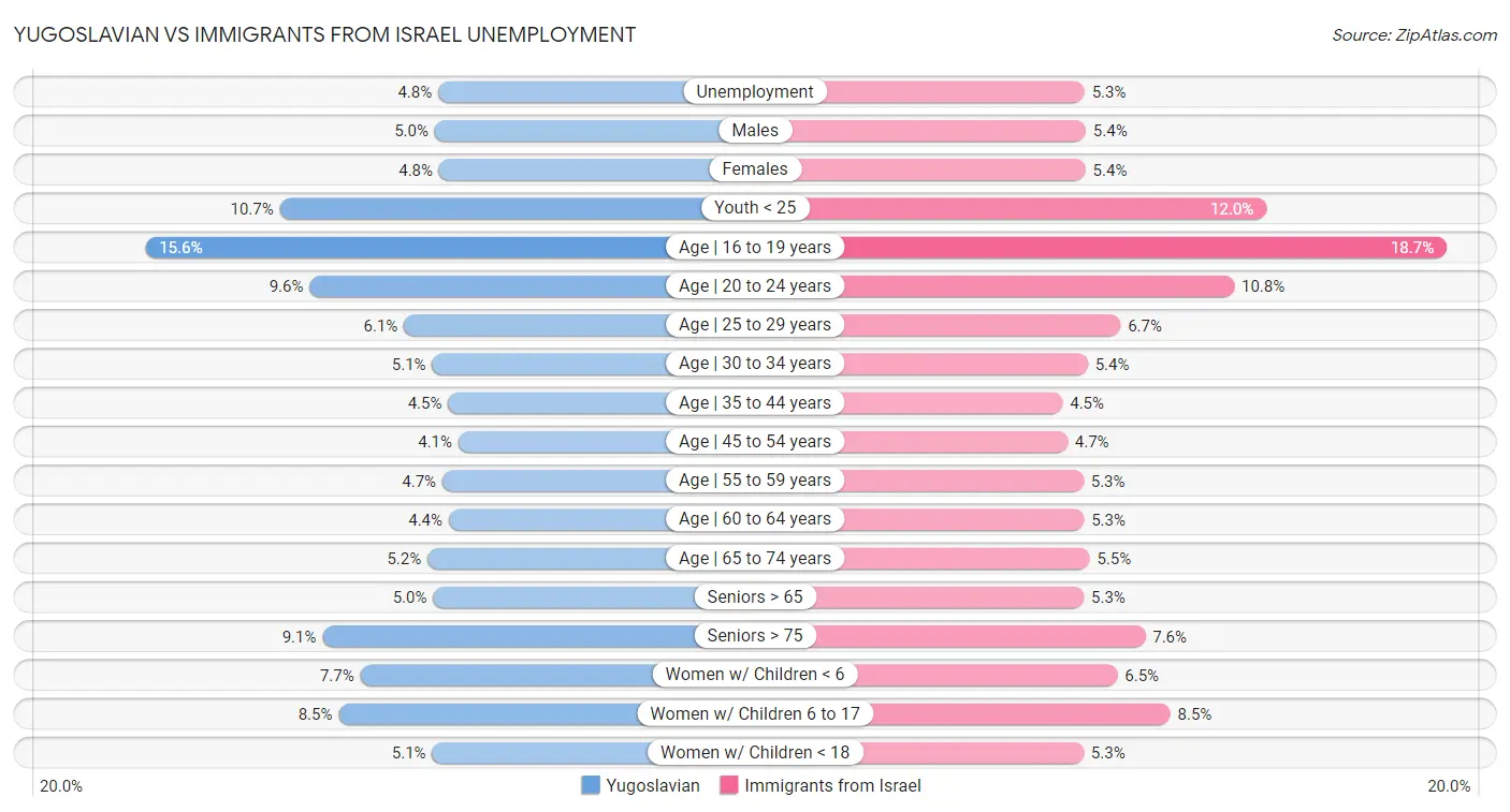 Yugoslavian vs Immigrants from Israel Unemployment